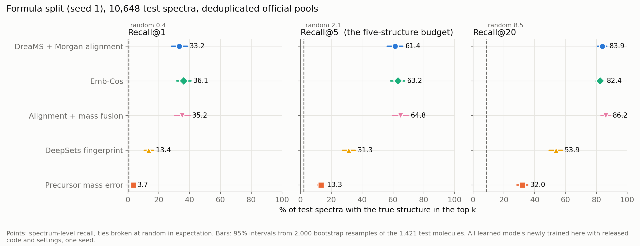 Dot plot of Recall at 1, 5 and 20 for five methods with 95% bootstrap intervals and dashed random baselines