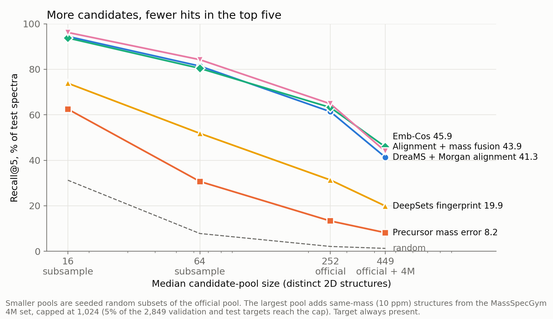 Line chart of Recall at 5 against median candidate-pool size for five methods and random ordering, all falling as pools grow from 16 to 449 structures