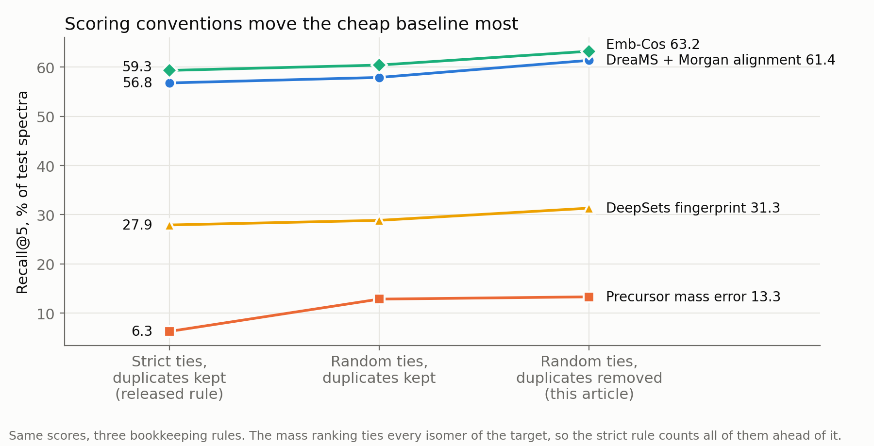 Line chart showing Recall at 5 for four methods under strict ties with duplicates, random ties with duplicates, and random ties with duplicates removed