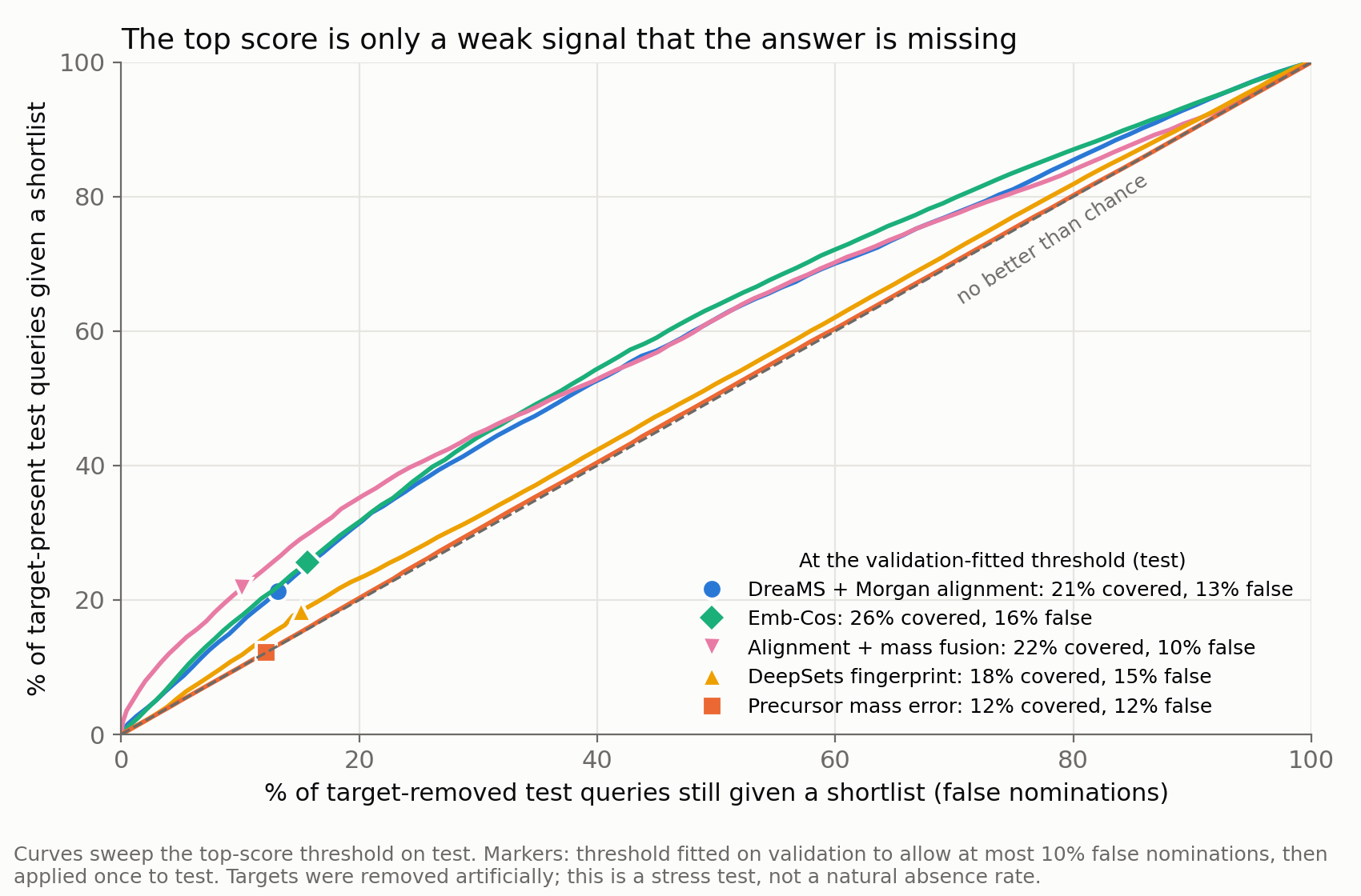 Curves of coverage of target-present queries against false nominations on target-removed queries for five methods, with markers at the validation-fitted thresholds