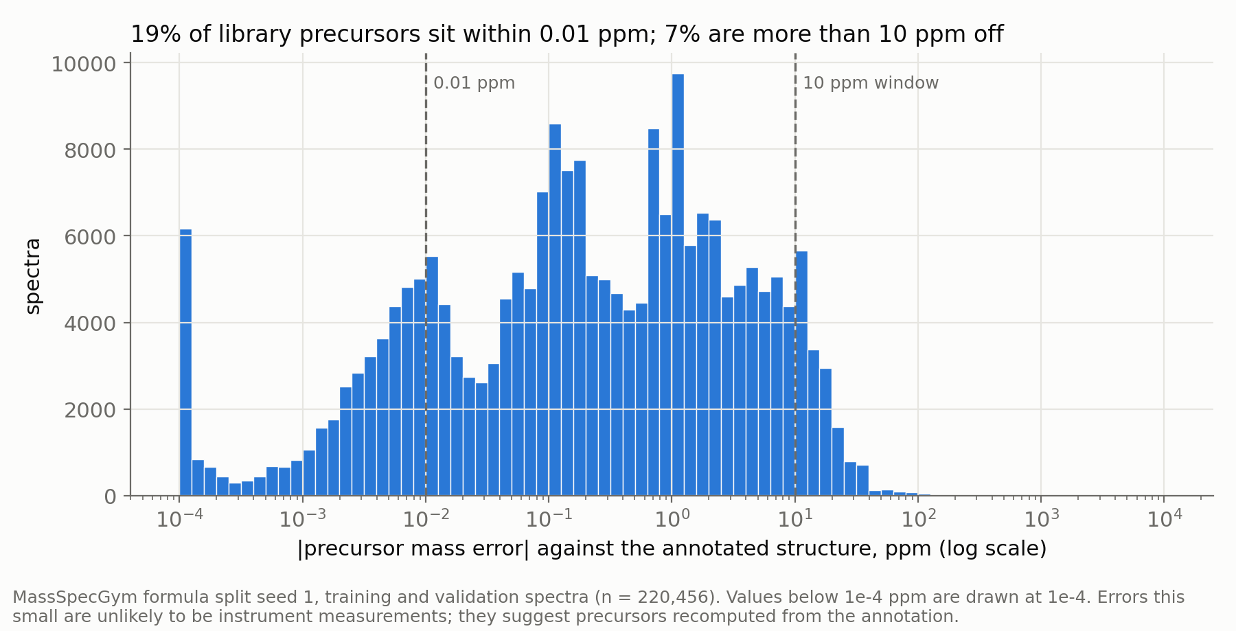 Histogram of absolute precursor mass error against the annotated structure on a log ppm scale, with a spike below 0.01 ppm and a tail beyond 10 ppm