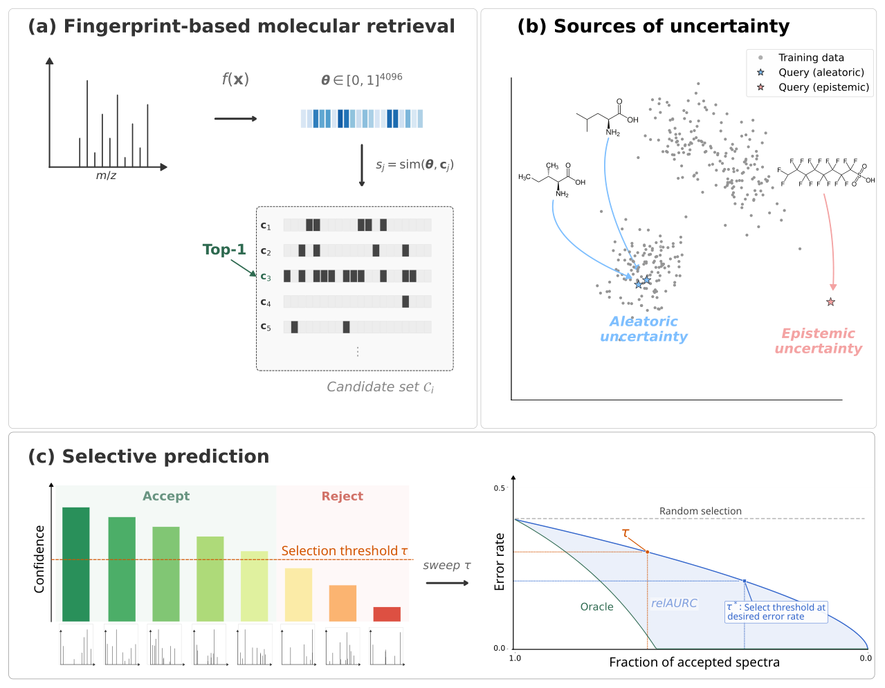 Overview figure of selective prediction for structure retrieval: fingerprint-based retrieval, aleatoric and epistemic uncertainty, and accept or reject by a confidence threshold with a risk-coverage curve