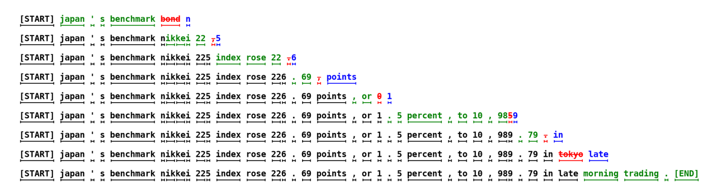 Annotated trace of speculative decoding on unconditional language modeling, with accepted draft tokens in green and rejected or corrected tokens in red, showing multiple tokens generated per target-model step.