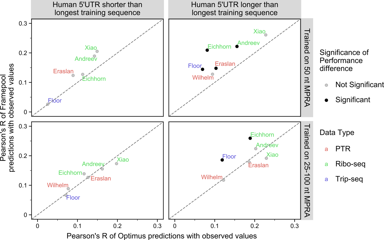Scatter of FramePool against Optimus correlations with six endogenous translation datasets, all below about 0.26