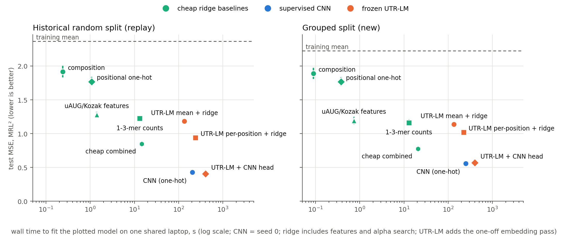 Test MSE with 95% intervals against fit time on a log scale for all methods, random and grouped splits side by side