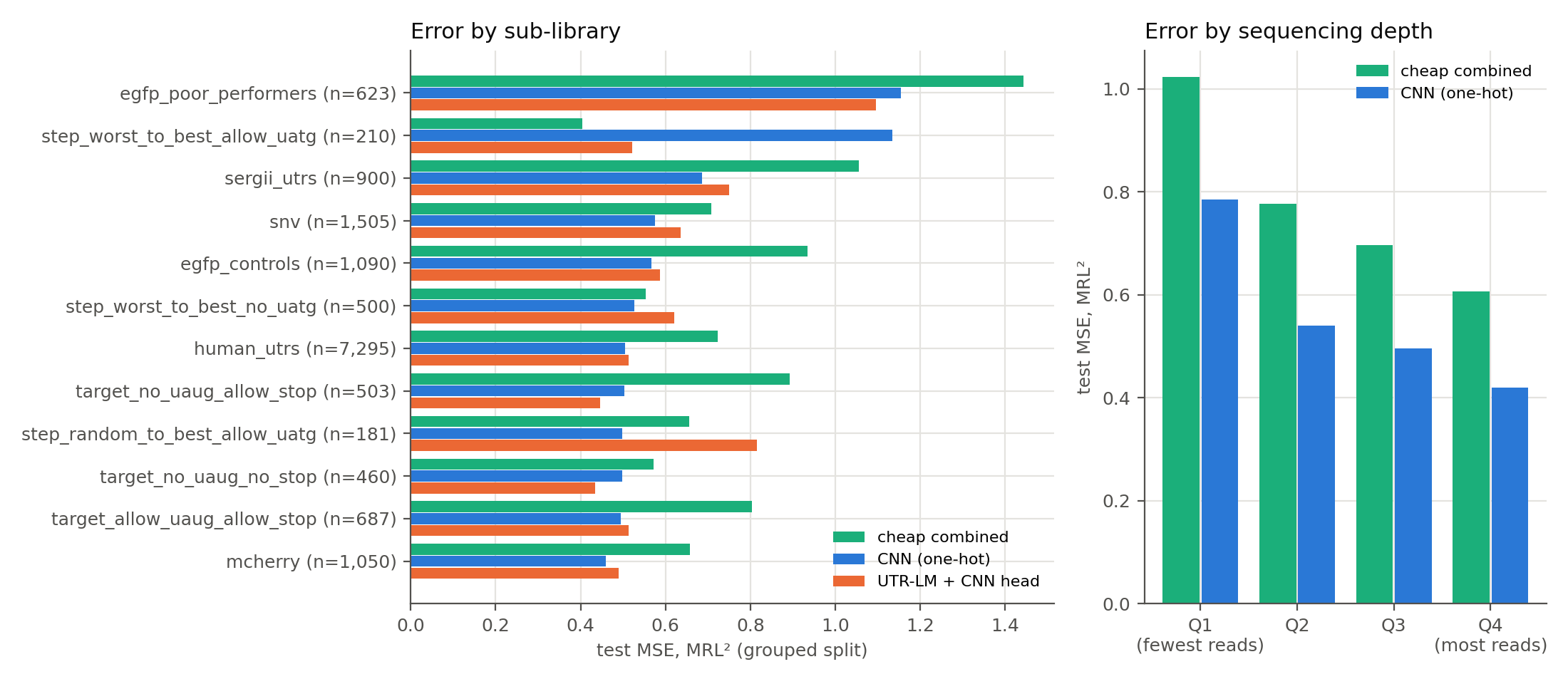 Grouped-split test MSE by sub-library for three methods, and by read-depth quartile for the CNN and cheap baseline