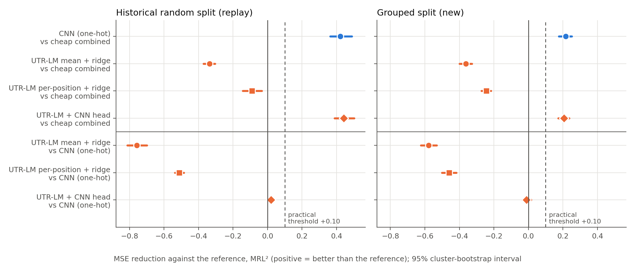 Forest plot of MSE reduction against cheap combined and against the one-hot CNN, both splits, with a dashed line at the 0.10 threshold
