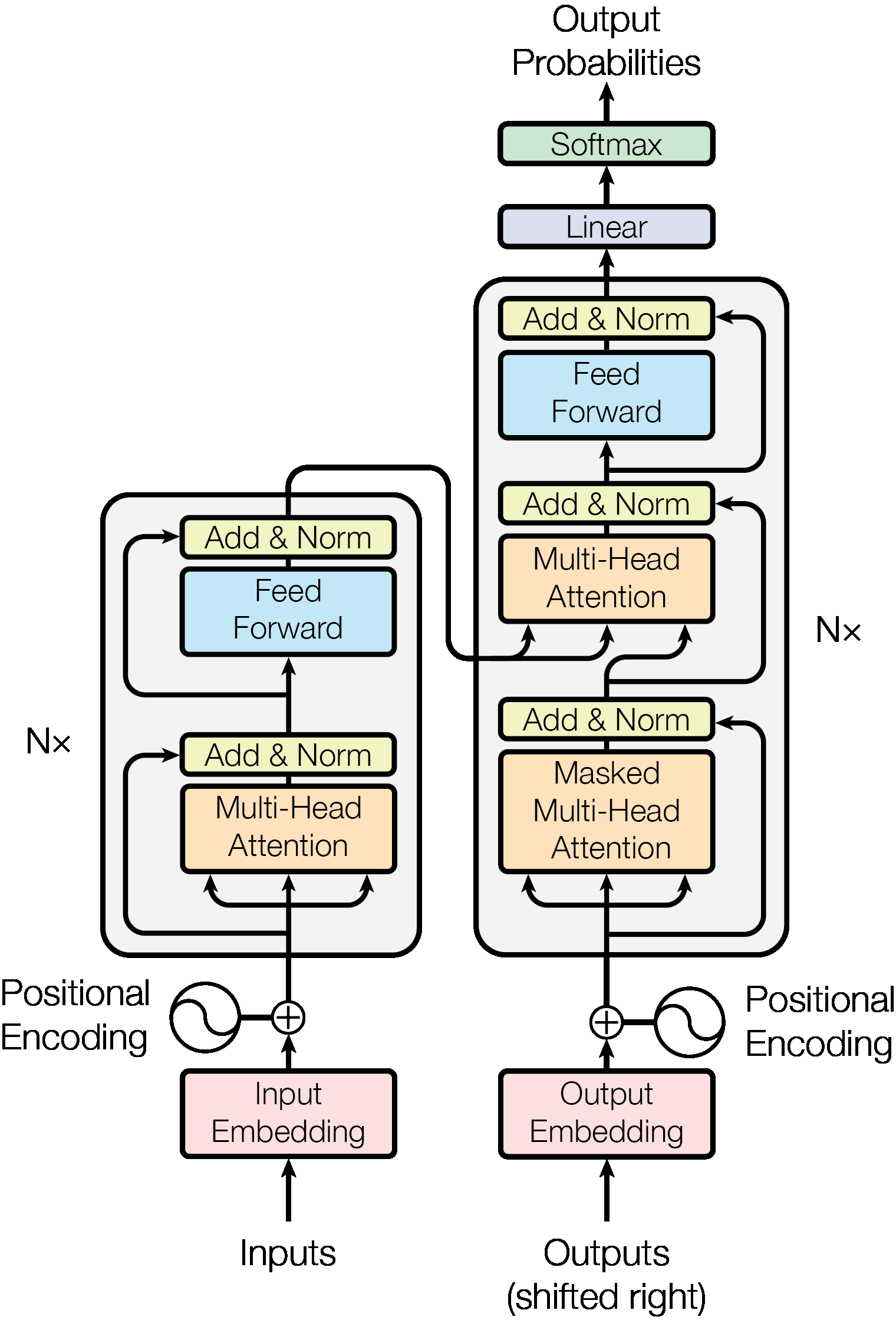 The Transformer architecture that forms the foundation for modern code generation models