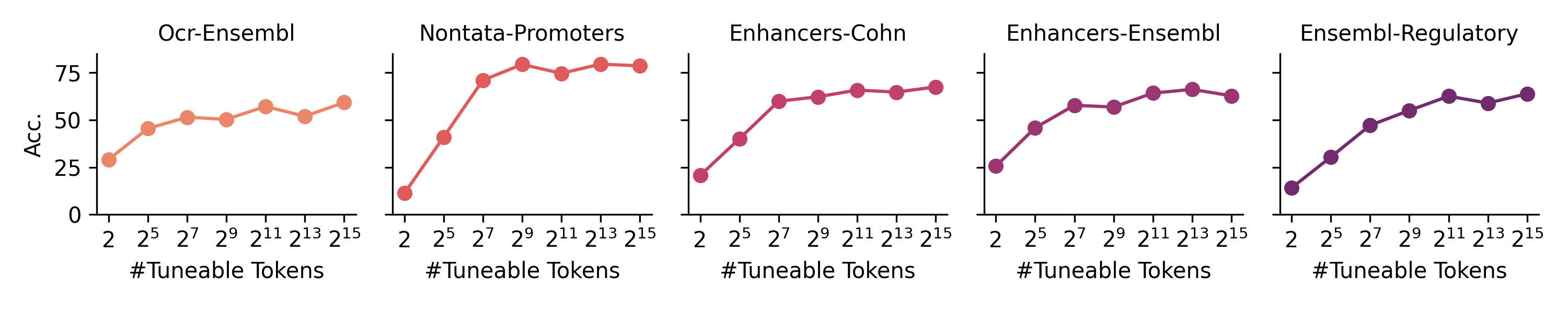 HyenaDNA soft-prompt tuning accuracy at different numbers of trainable prompt tokens.