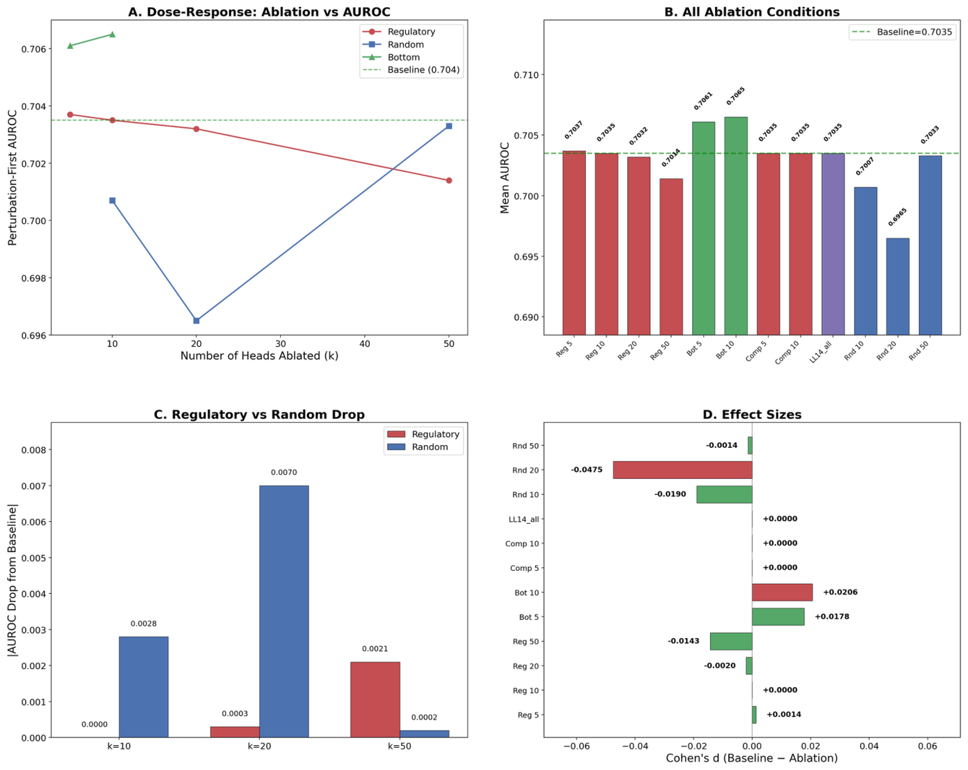 Figure 19: In the perturbation-target experiment, AUROC does not decline as more attention heads identified as regulatory are ablated.