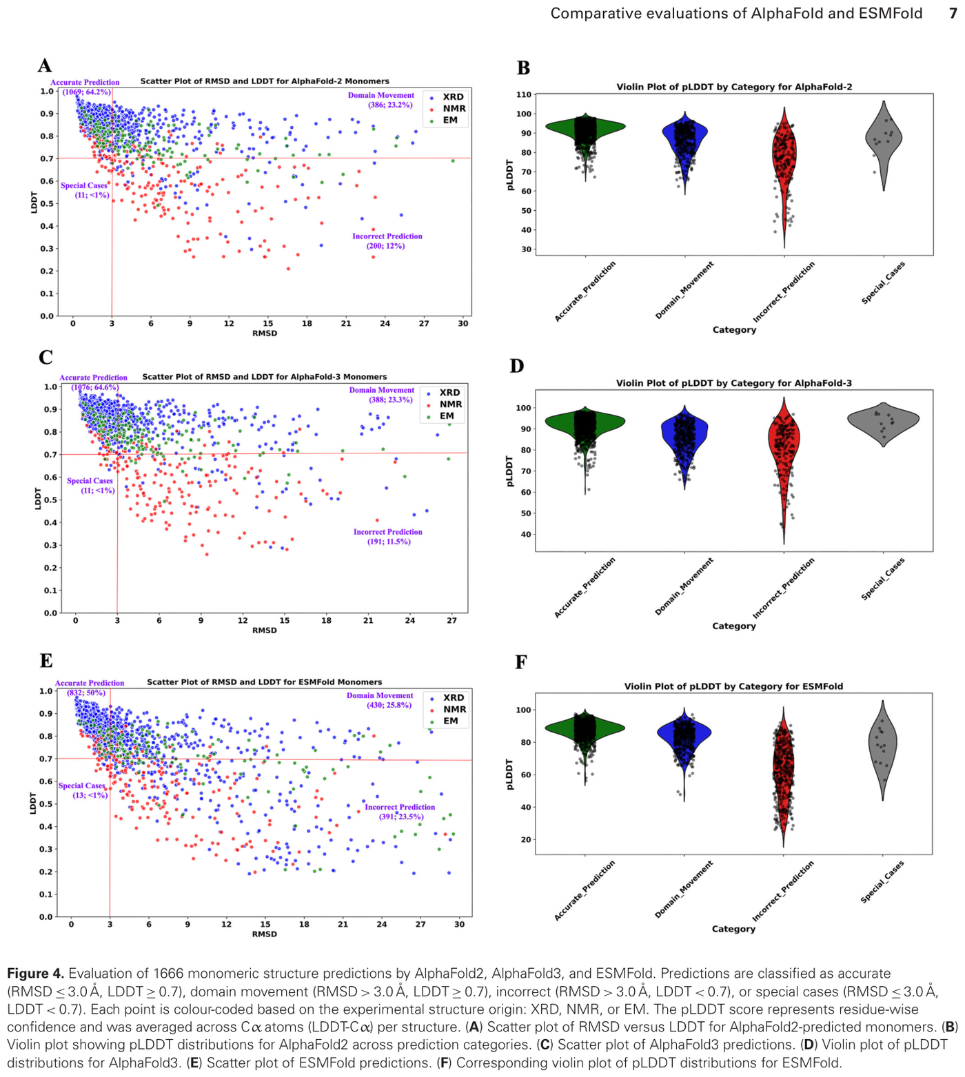 Figure 14: An independent benchmark of 1,666 monomeric predictions quantifies the ESMFold speed-versus-accuracy tradeoff against AlphaFold2 and AlphaFold3.