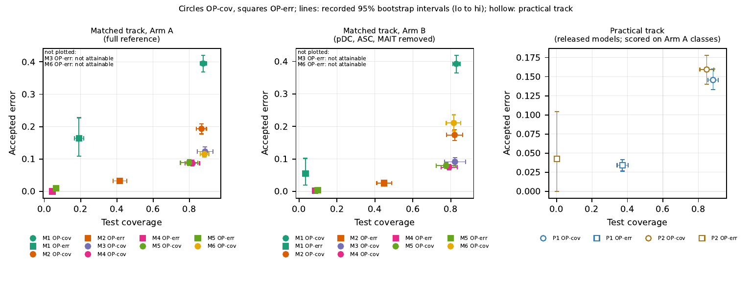 Three scatter panels of accepted error against test coverage for each method at the coverage and error thresholds, with interval bars: the six reference-trained methods with the full reference, the same methods with pDC, ASC and MAIT removed, and the two released models
