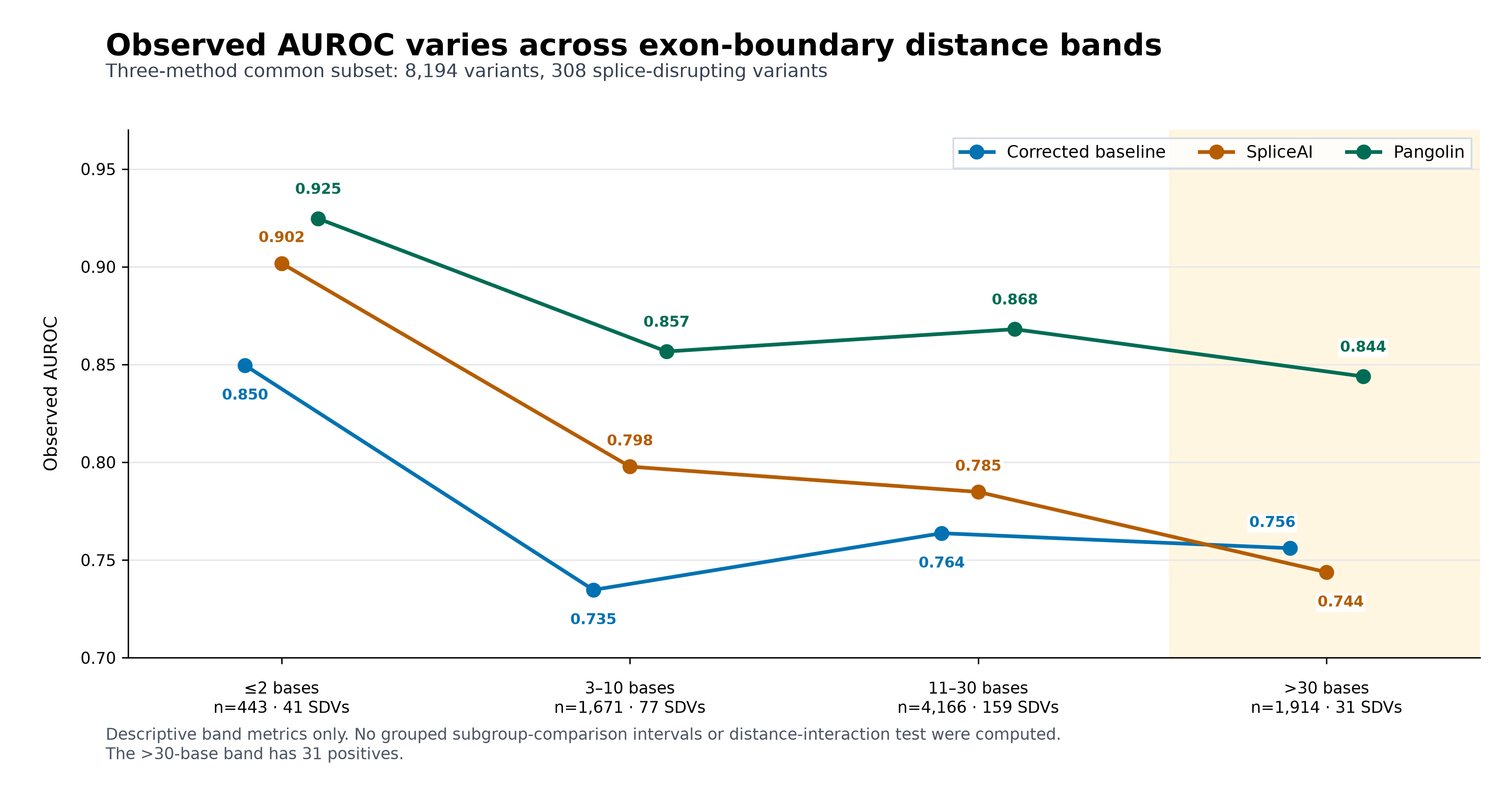Observed AUROC of baseline, SpliceAI and Pangolin across four exon-boundary distance bands, with variant and splice-disrupting counts printed for each band