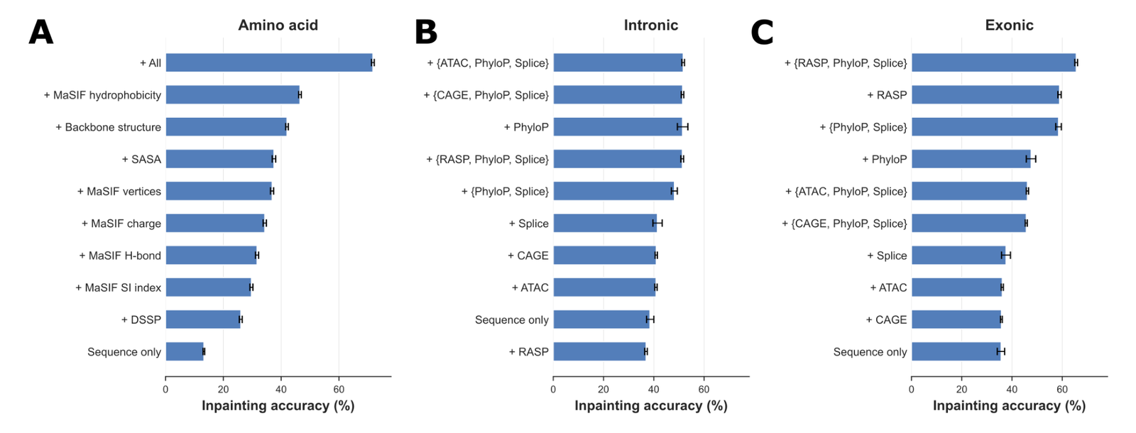 Figure 4: Conditioning ablations. Inpainting accuracy sorted by added modality for amino acids, introns, and exons. Sequence-only at the bottom, all modalities at the top.