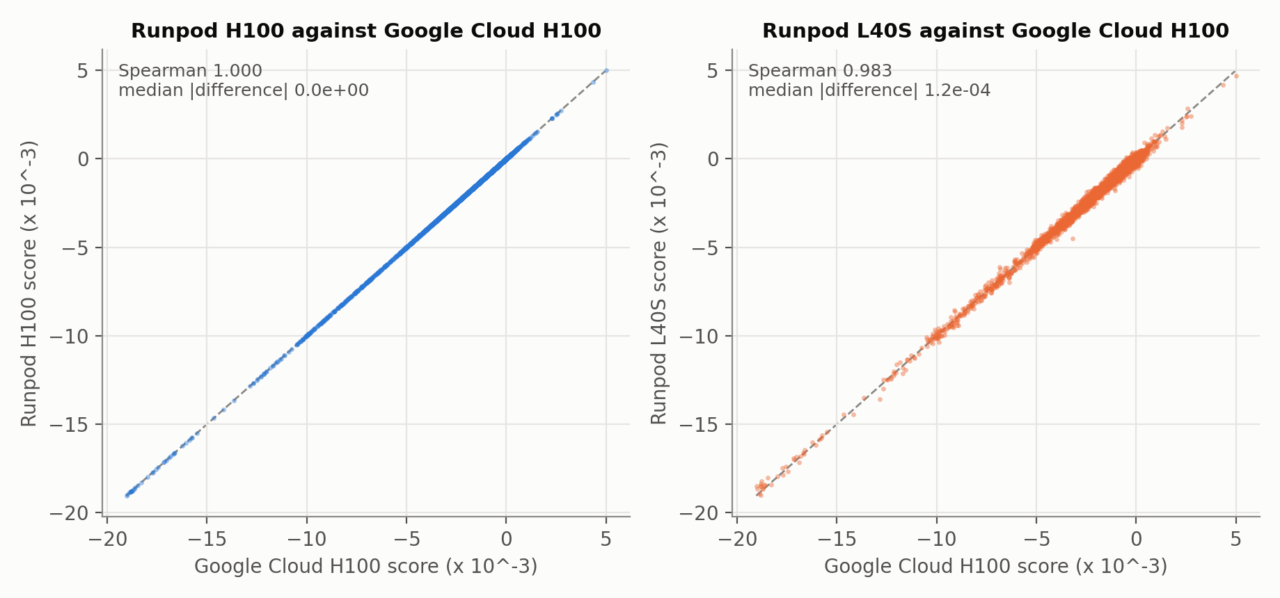 Per-variant BRCA1 scores on a Runpod H100 and a Runpod L40S plotted against a Google Cloud H100