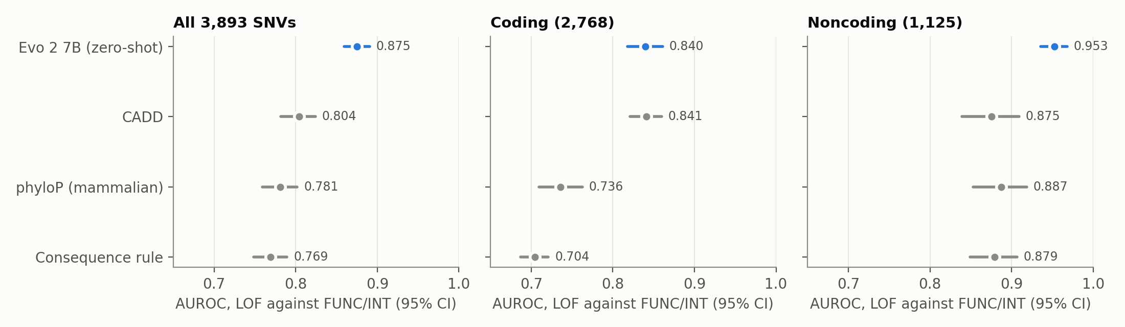 AUROC for BRCA1 loss-of-function variants for Evo 2 7B, CADD, phyloP and a consequence rule, for all, coding and noncoding variants