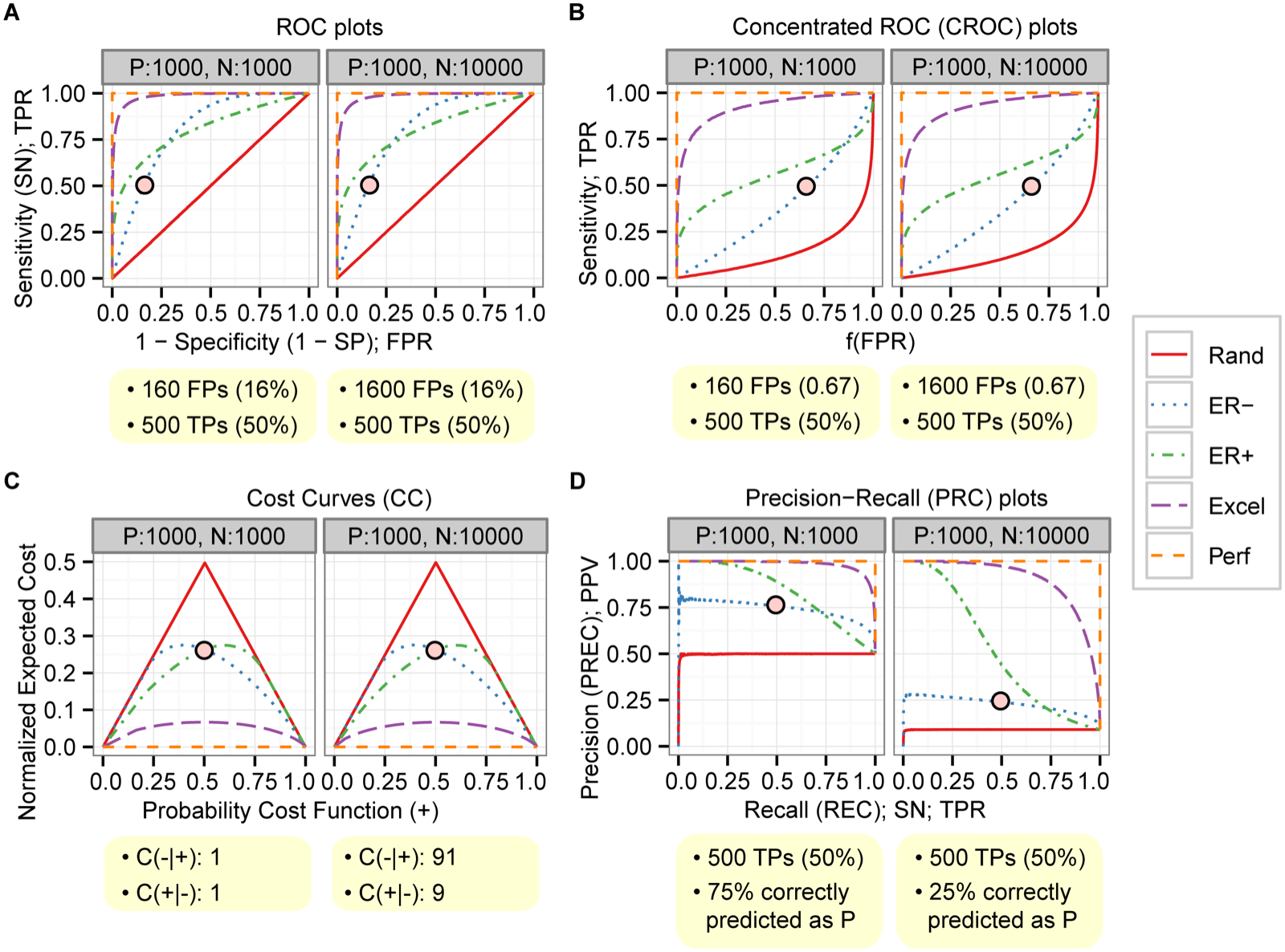 Four panels of ROC, concentrated ROC, cost and precision-recall curves for five simulated classifiers, each shown with 1,000 positives against 1,000 or 10,000 negatives