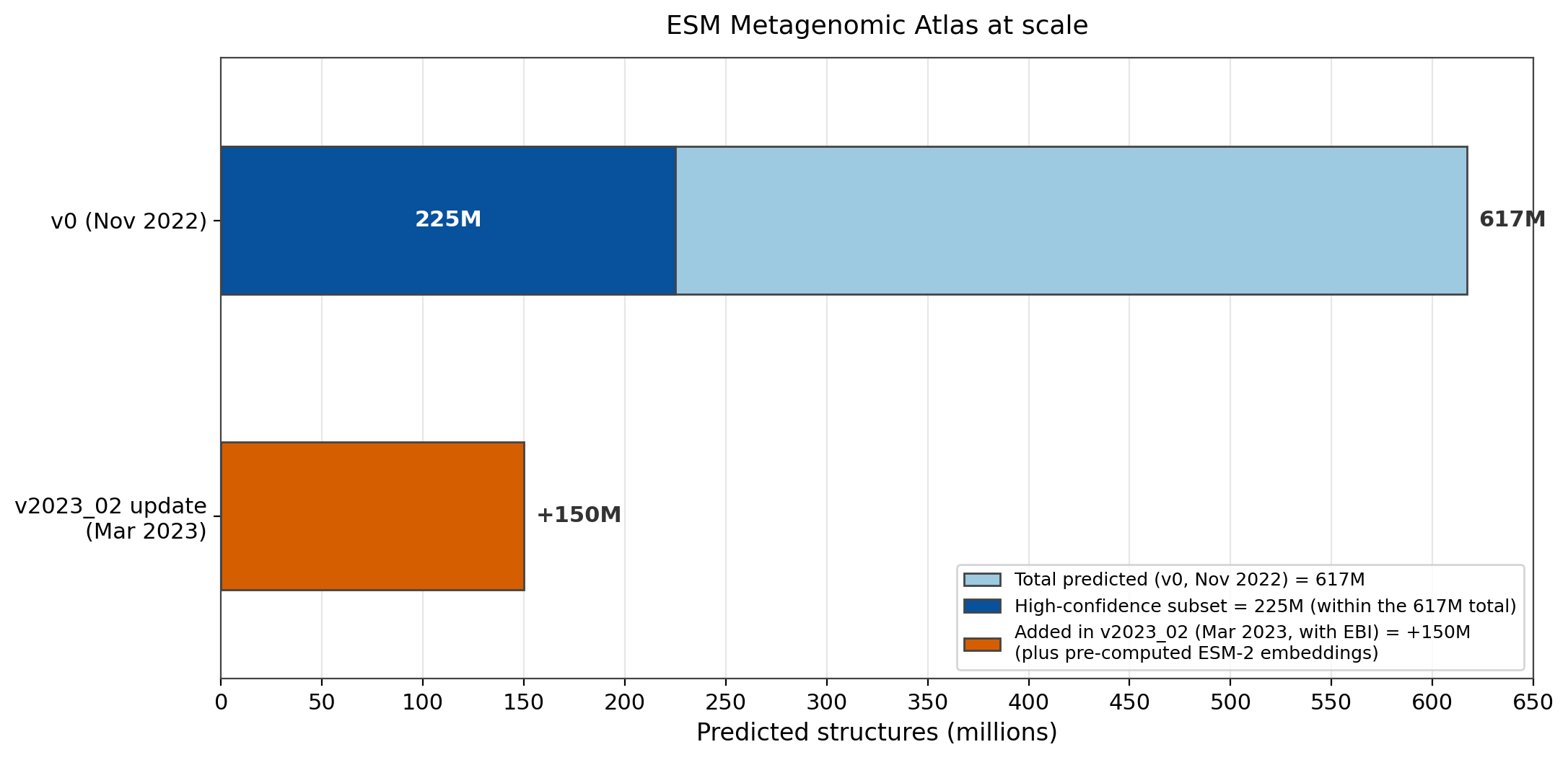 Horizontal bar chart of the ESM Metagenomic Atlas. The v0 November 2022 release is a 617 million structure bar with a 225 million high-confidence subset shaded within it, and a separate bar shows the 150 million structures added in the v2023_02 March 2023 update.