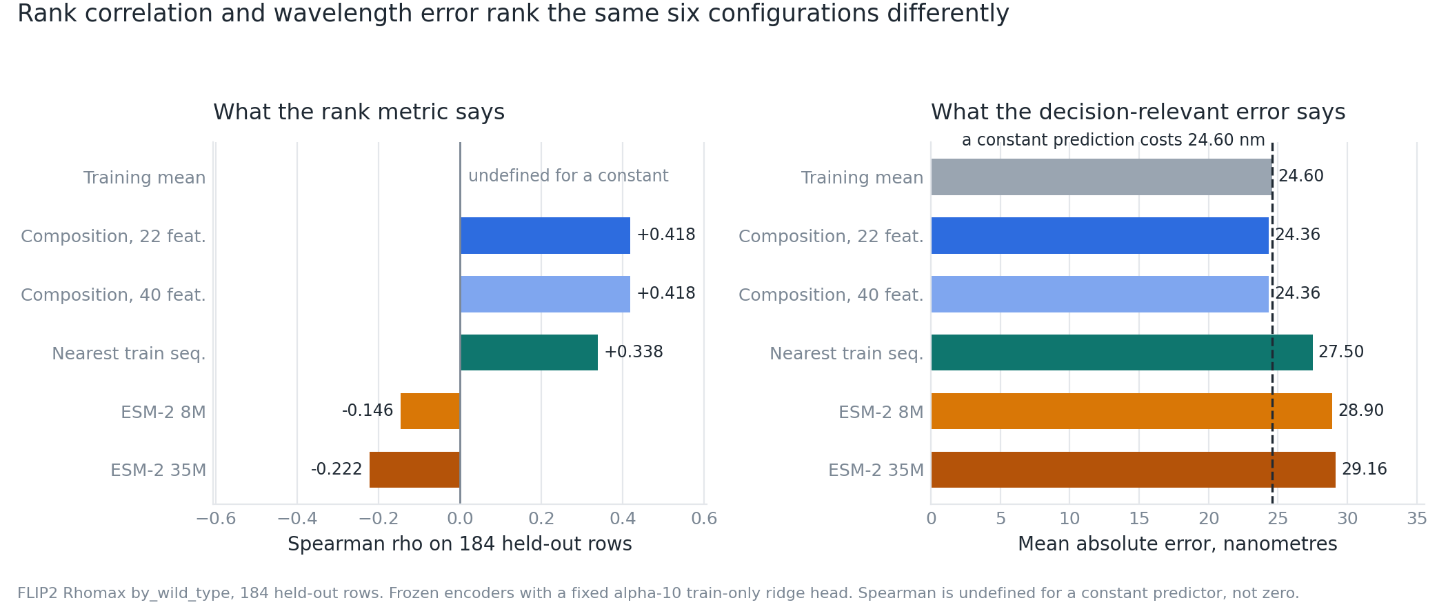 Spearman rank correlation and mean absolute error plotted side by side for six configurations, showing that they order the panel differently and marking Spearman as undefined for the constant predictor