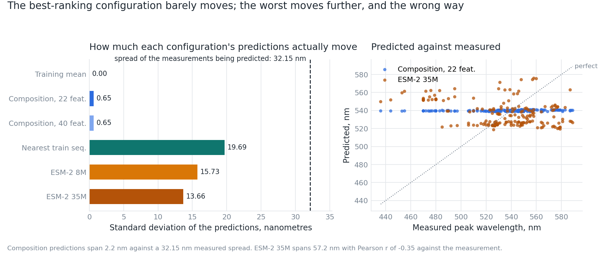 Prediction standard deviation for each configuration against the measured test spread, with predicted-against-measured scatter panels for the composition probe and ESM-2 35M