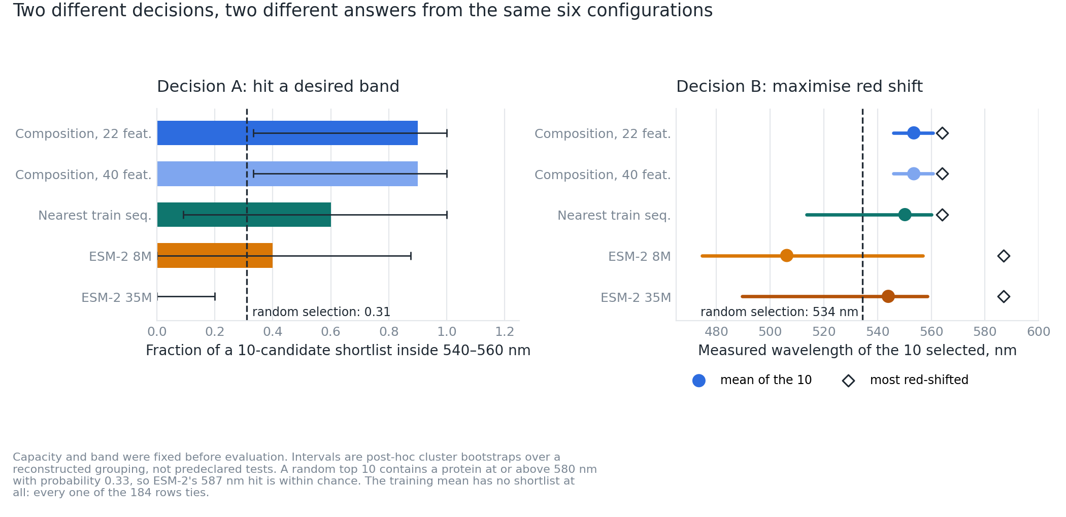 Decision A precision at 10 with post-hoc intervals as bars, and Decision B top-10 means as a dot plot with intervals and shortlist maxima