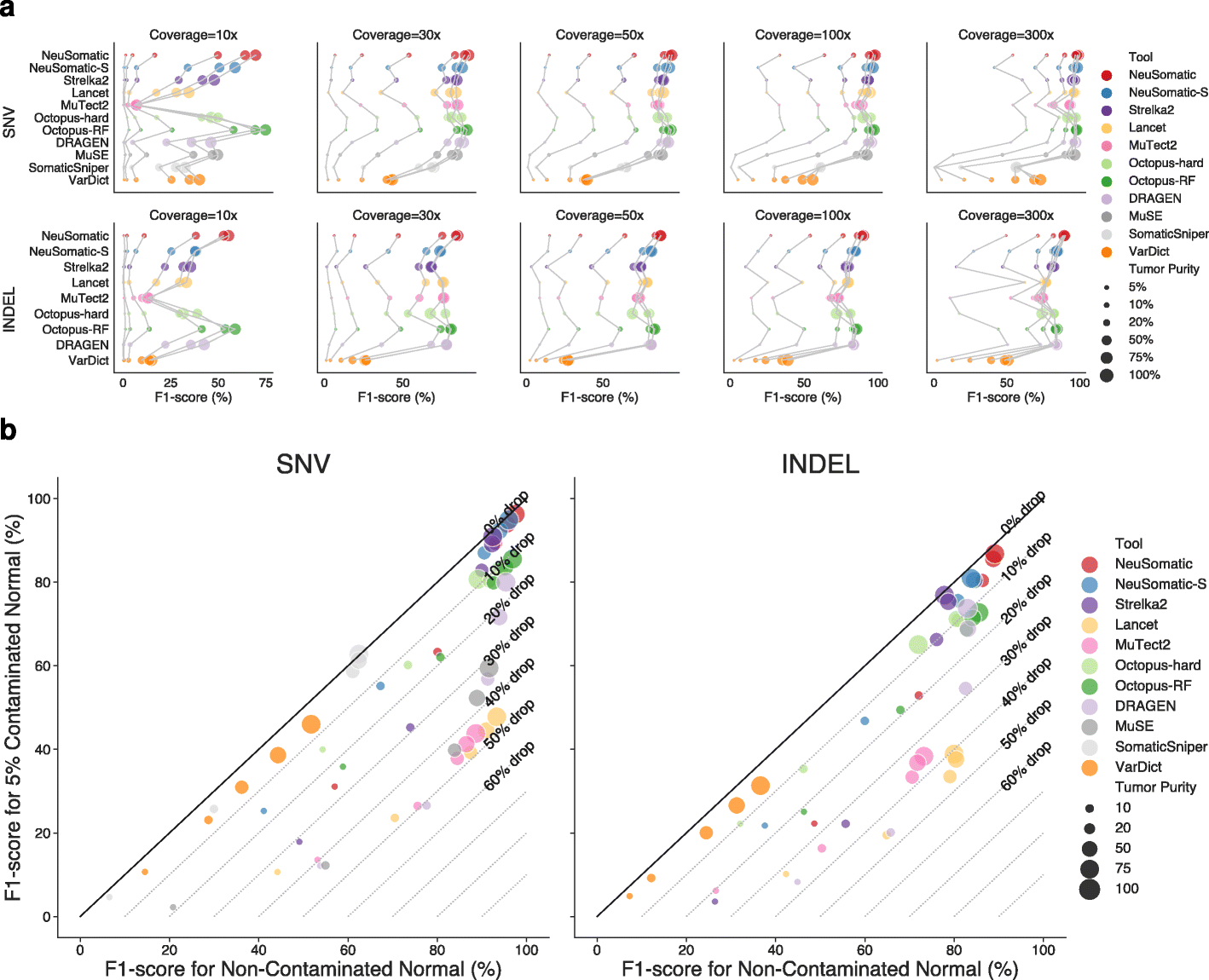 Two-panel figure from the SEQC2 titration data. Panel a plots SNV and indel F1 for each caller at coverages from 10x to 300x and tumour purities from 5% to 100%. Panel b plots F1 with a normal contaminated by 5% tumour against F1 with a pure normal, at 80x coverage; most callers fall well below the diagonal while Strelka2 stays close to it.