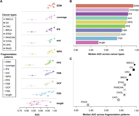 Three-panel figure from Hou et al. 2024. Panel A shows AUC with confidence intervals for ten fragmentation patterns across eight cancer types and pan-cancer; panel B shows median AUC across cancer types per pattern, highest for end motif (EDM) and lowest for fragment length; panel C shows median AUC per cancer type, highest for lung and ovarian cancer and lowest for pancreatic cancer