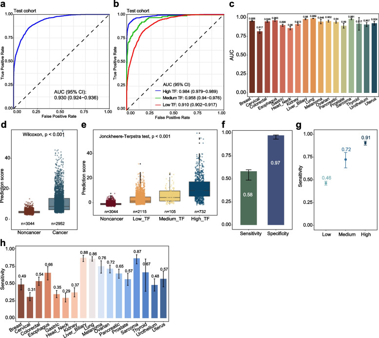 Eight-panel figure from the Fragmentia-AI WGS paper. Panel a shows the test-cohort ROC curve with AUC 0.930; panel b ROC curves by tumour fraction with AUC 0.984, 0.958 and 0.910 for high, medium and low; panel c AUC by cancer type; panels d and e prediction scores by cancer status and tumour-fraction group; panel f sensitivity 0.58 and specificity 0.97; panel g sensitivity 0.46, 0.72 and 0.91 by tumour fraction; panel h sensitivity by cancer type from 0.29 to 0.88