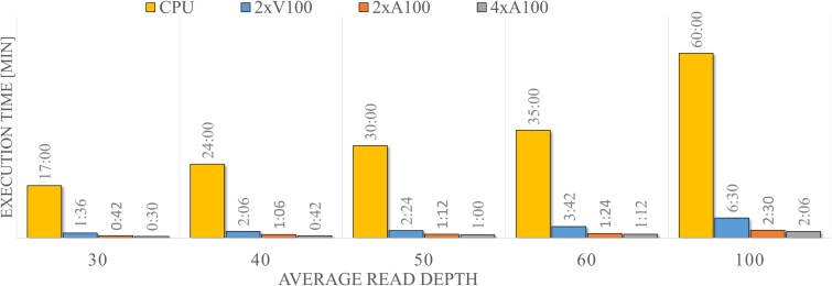 Bar chart from Marangoni et al.: execution time in hours and minutes for CPU, 2x V100, 2x A100 and 4x A100 at average read depths of 30, 40, 50, 60 and 100, with CPU bars from 17:00 to 60:00 and GPU bars from 0:30 to 6:30