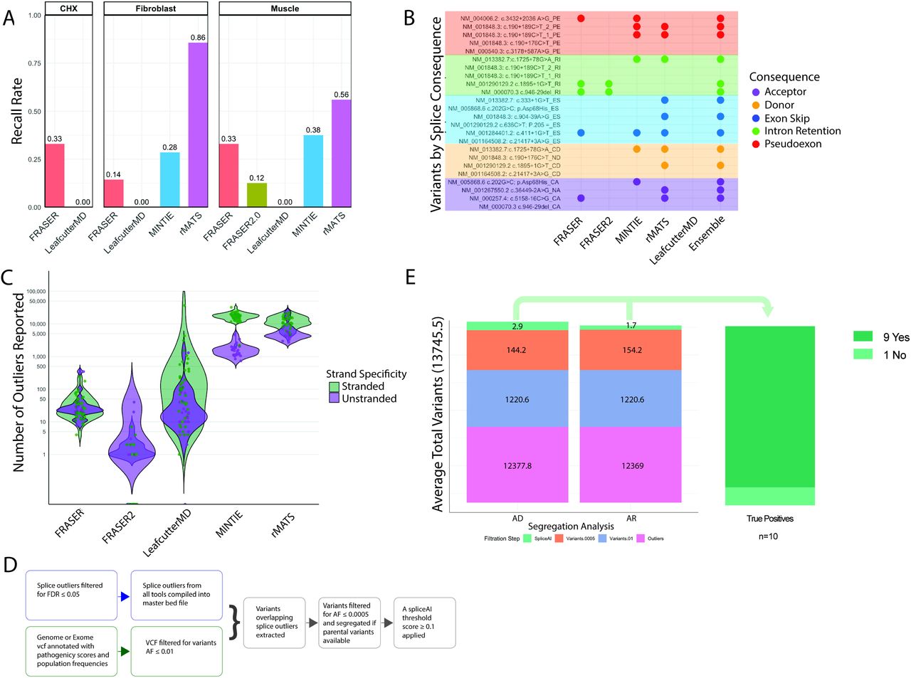 Five-panel figure from Silverstein et al. 2026. Panel A shows recall by tissue for FRASER, LeafcutterMD, MINTIE, rMATS and FRASER2.0. Panel B shows which tool detected each muscle splice event by event type. Panel C shows the number of outliers per sample for each tool on a log scale. Panel D shows a filtering workflow, and panel E shows the average number of variants left after each filtering step.