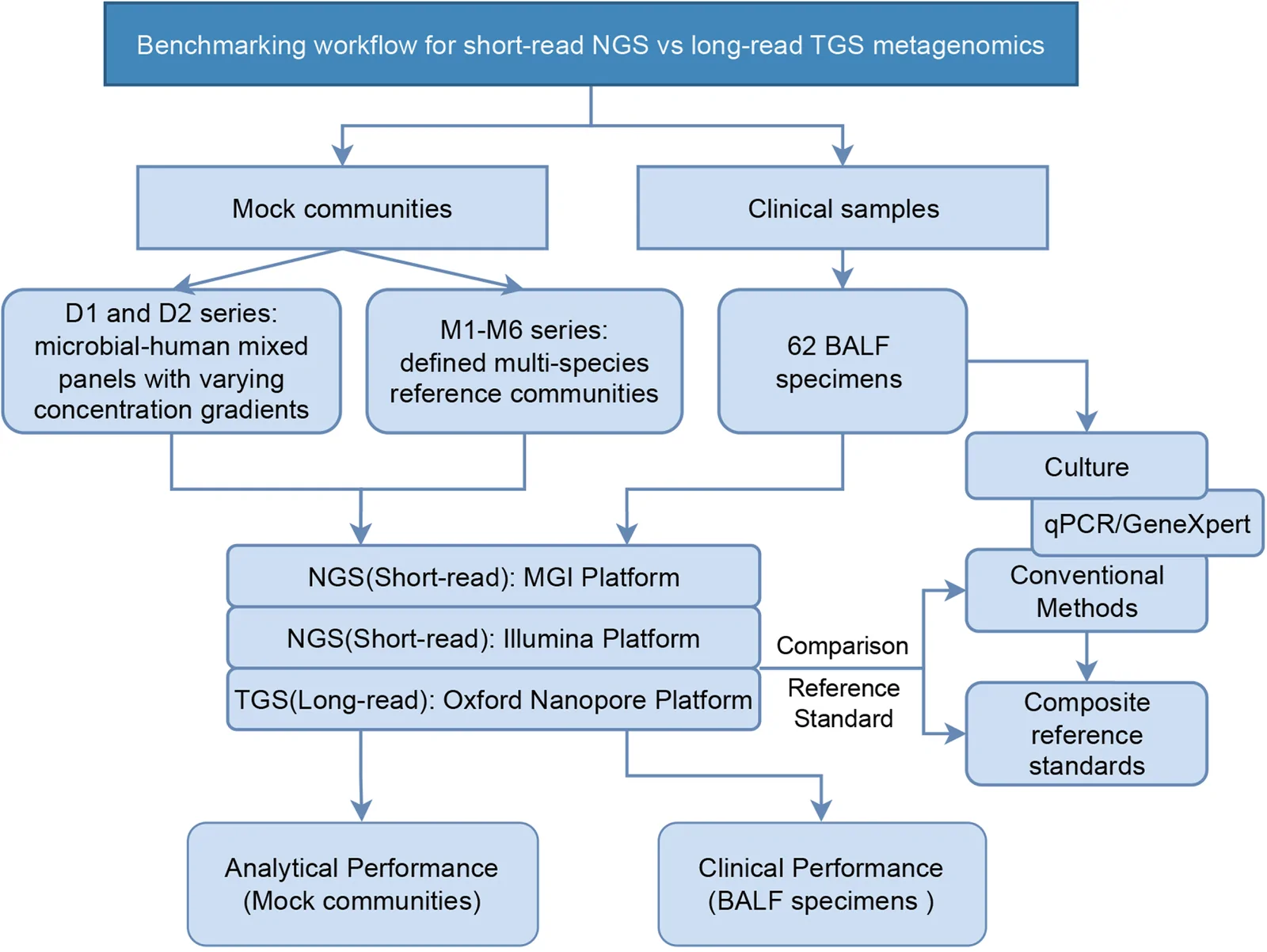 Flowchart of the Hu et al. 2026 study: mock communities and 62 BALF specimens sequenced on MGI, Illumina and Oxford Nanopore platforms, with clinical results compared against culture, qPCR or GeneXpert and a composite reference standard