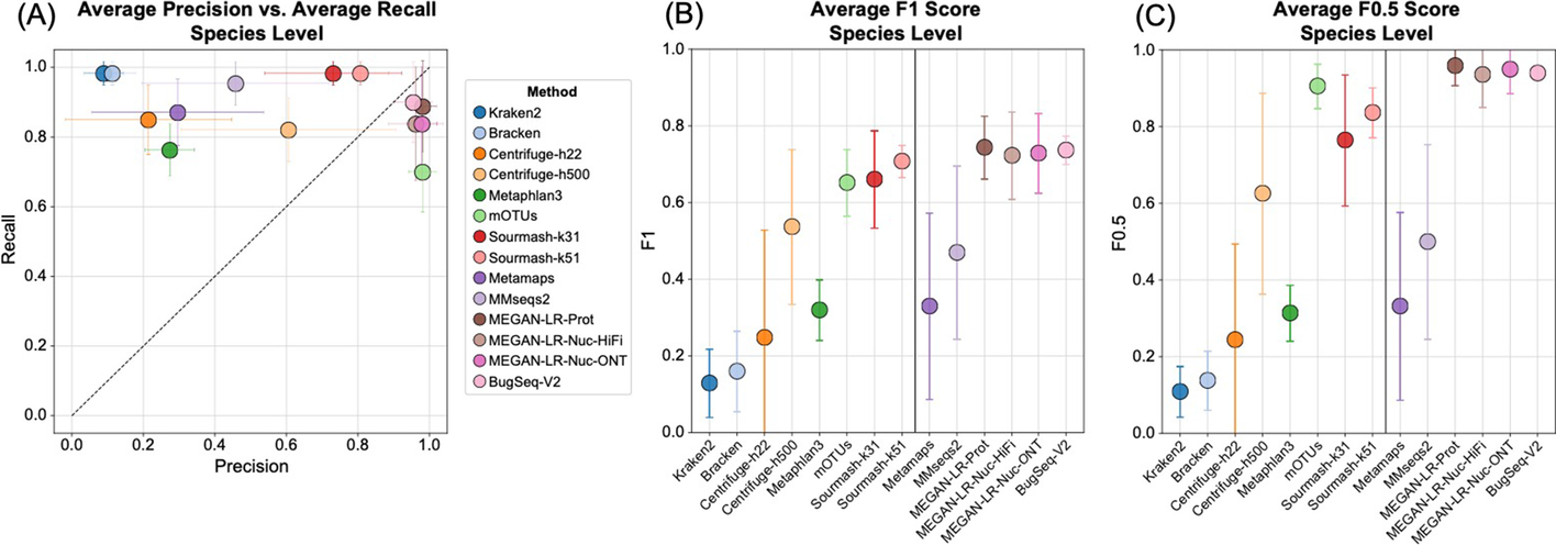 Average species-level precision, recall, F1 and F0.5 scores for 14 classifier configurations on four long-read mock community datasets; Kraken2 and Bracken have high recall but precision near 0.1, while MEGAN-LR and BugSeq-V2 have precision near 1