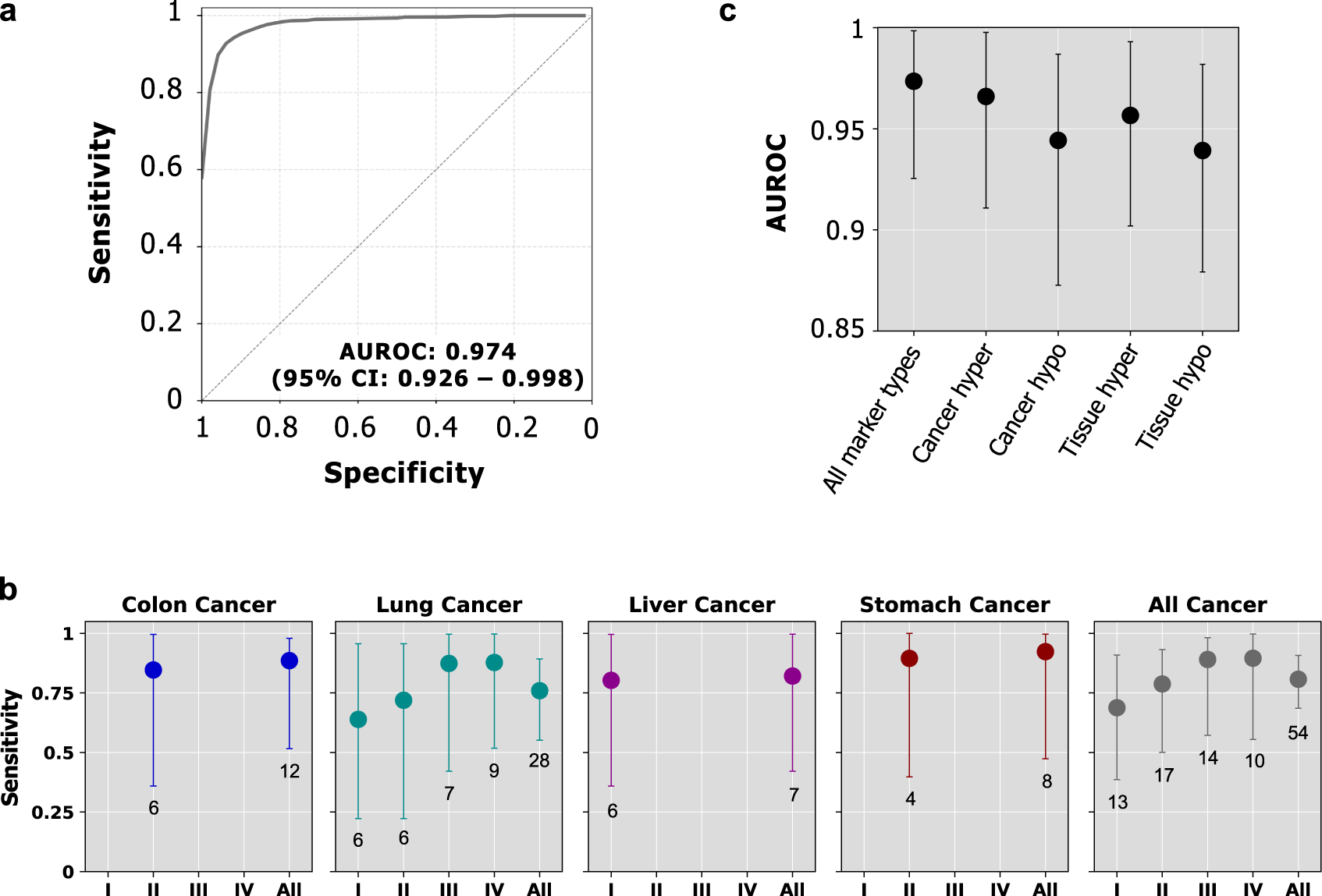 Three-panel figure from Stackpole et al. 2022. Panel A shows the ROC curve of the stacked ensemble with AUROC 0.974 (95% CI 0.926 to 0.998). Panel B shows sensitivity at 97.9% specificity by stage and cancer type, with the average number of test patients under each point. Panel C shows AUROC for all marker types and for each marker type separately.