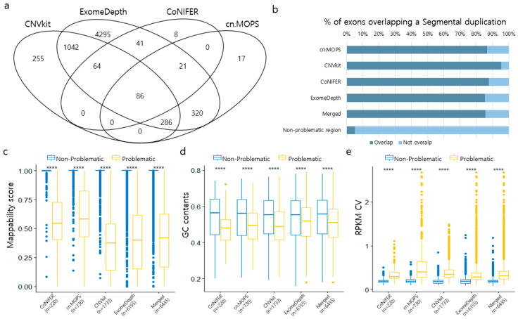Five-panel figure from Hwang et al. showing overlap of problematic exons between four callers, the share of problematic exons in segmental duplications, and box plots of mappability, GC content and depth variability for problematic and non-problematic exons
