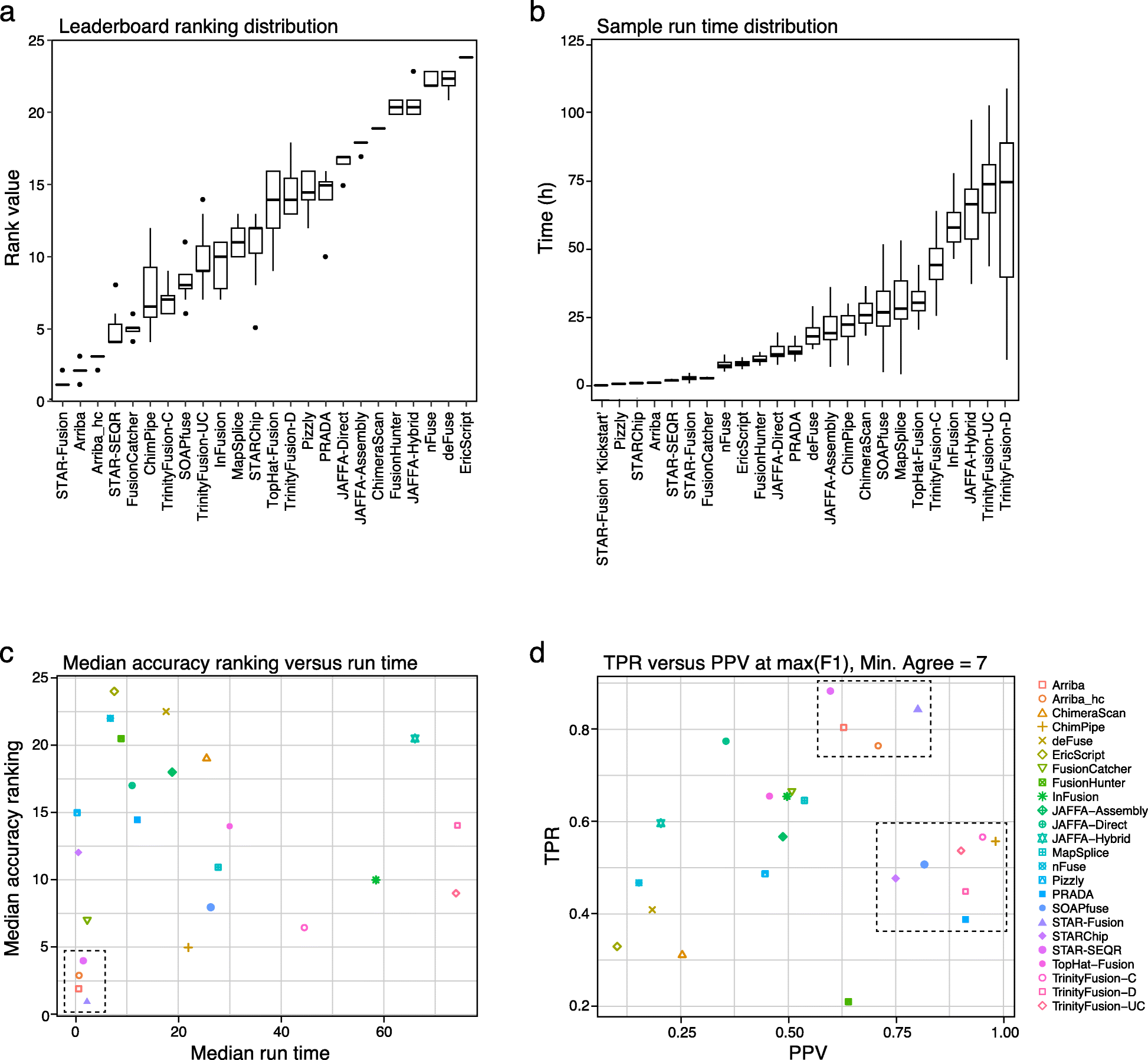 Four-panel figure from Haas et al. showing accuracy rankings, run-time distributions, median accuracy ranking against median run time, and true-positive rate against positive predictive value for 23 fusion callers on 56 cancer cell lines