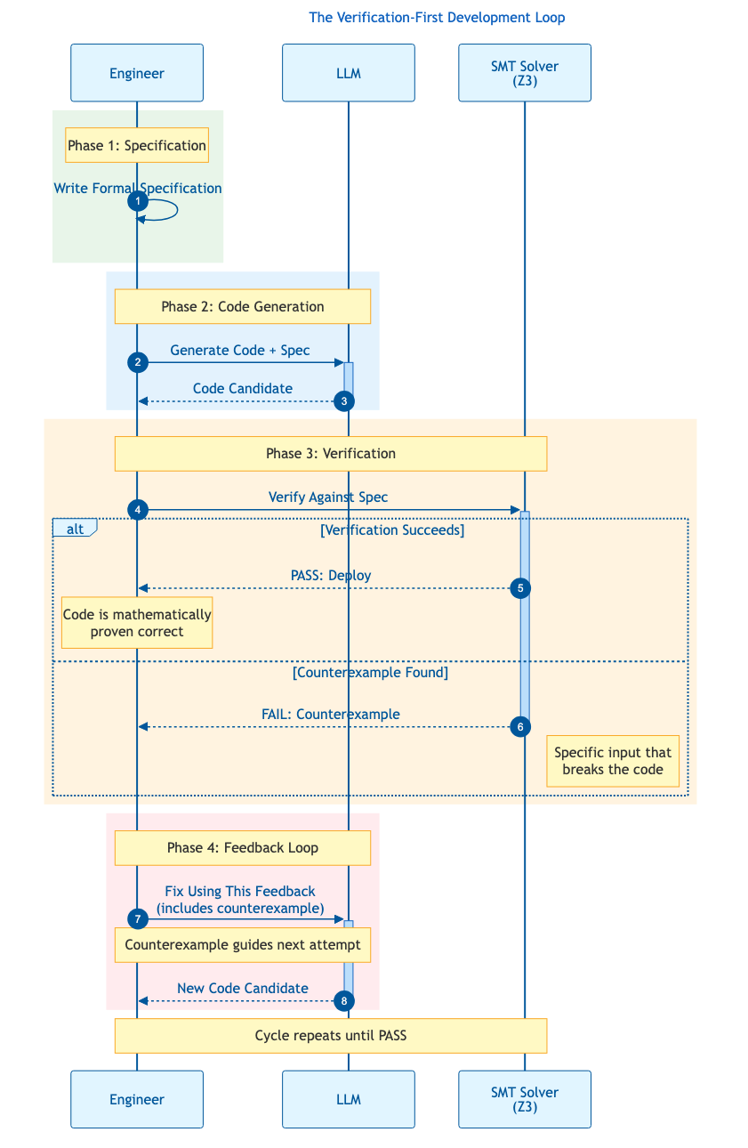 Verification Feedback Loop