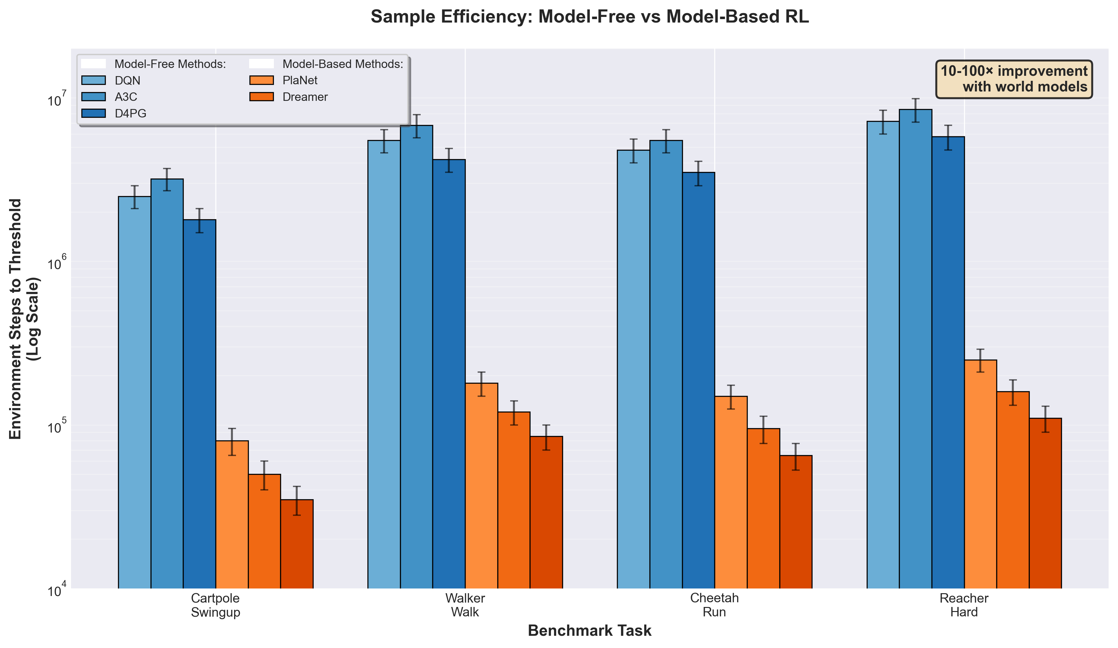 Sample Efficiency Comparison